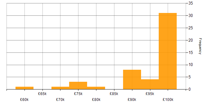 Salary histogram for Dynamics 365 Architect in the North of England