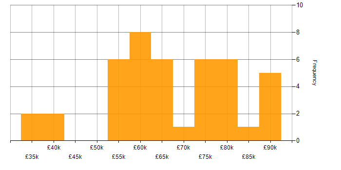 Salary histogram for Dynamics 365 Consultant in the North of England