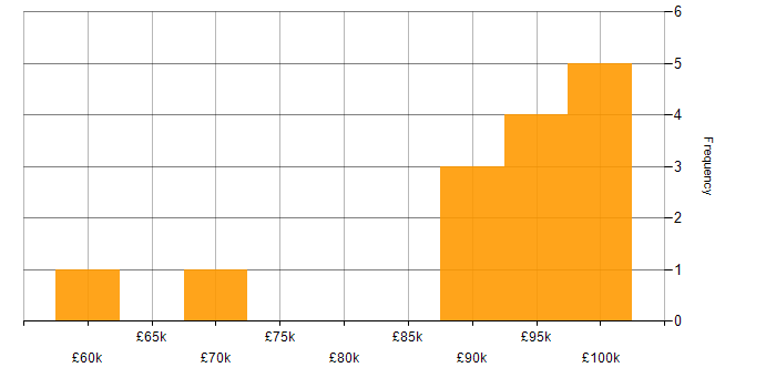 Salary histogram for Dynamics 365 Solution Architect in the North of England