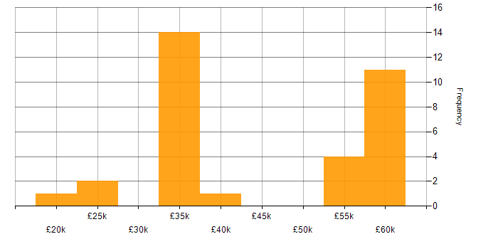 Salary histogram for Electrical Engineer in the North of England