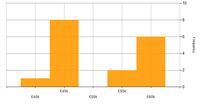Salary histogram for Embedded C++ Engineer in the North of England