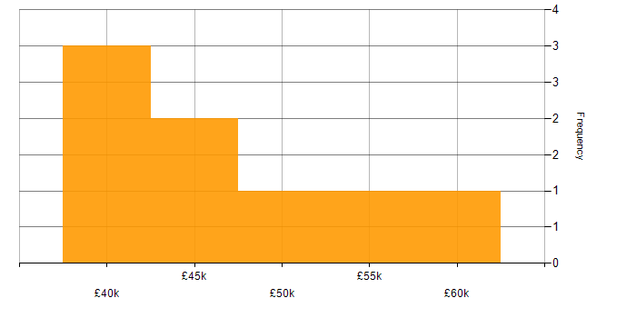 Salary histogram for Enterprise Cloud in the North of England