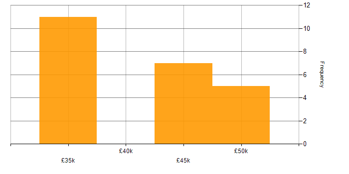 Salary histogram for ERP Support in the North of England