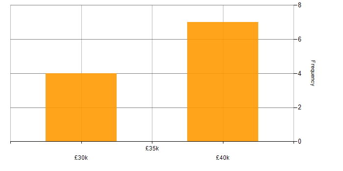 Salary histogram for Facebook Ads in the North of England