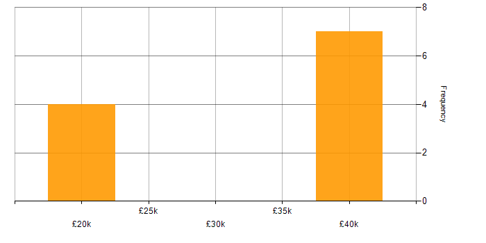 Salary histogram for Field Support Technician in the North of England