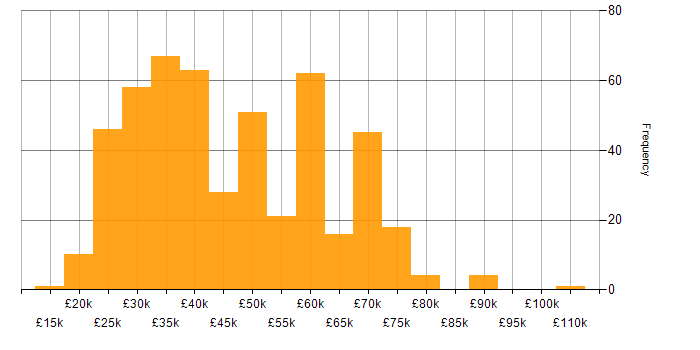 Salary histogram for Firewall in the North of England