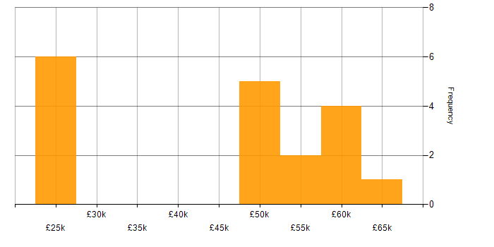 Salary histogram for Firmware Engineer in the North of England