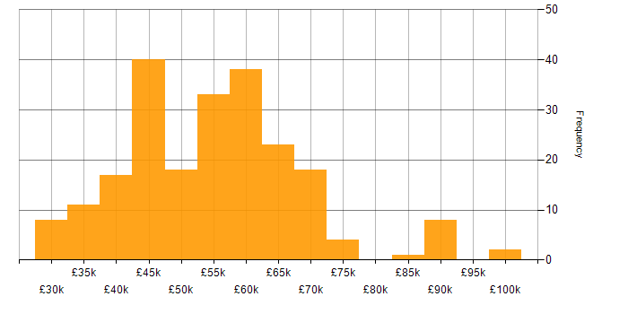 Salary histogram for Full Stack Developer in the North of England