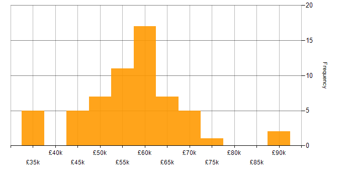 Salary histogram for Full Stack Engineer in the North of England