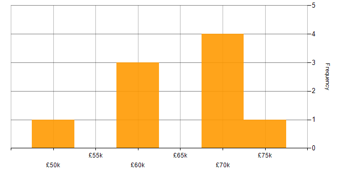 Salary histogram for GDB in the North of England