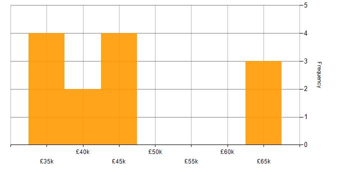 Salary histogram for Gherkin in the North of England