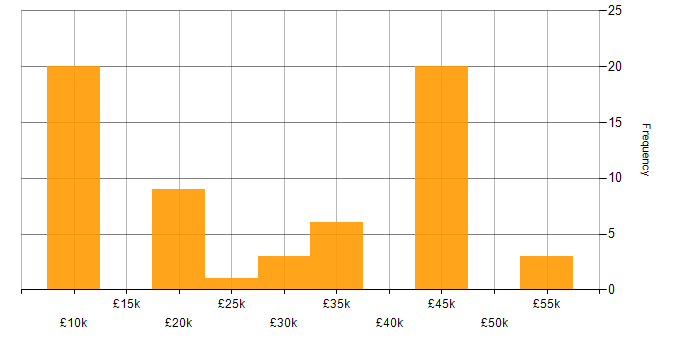 Salary histogram for Hardware Engineer in the North of England