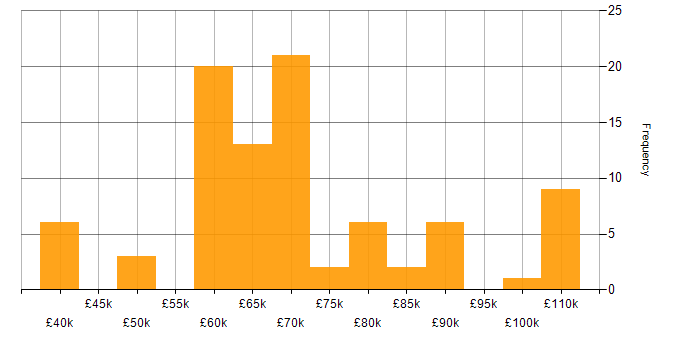 Salary histogram for Head of IT in the North of England