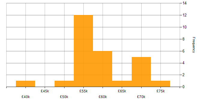 Salary histogram for Information Assurance in the North of England