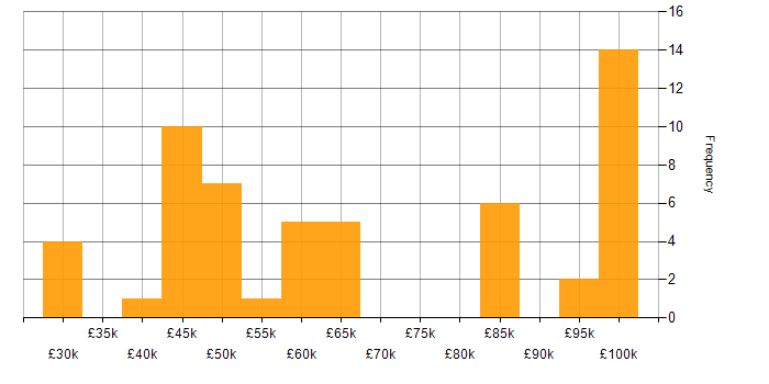 Salary histogram for Information Management in the North of England