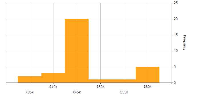 Salary histogram for Information Security Analyst in the North of England