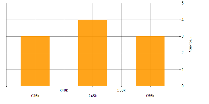 Salary histogram for Information Specialist in the North of England