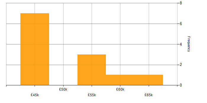 Salary histogram for Infrastructure Project Manager in the North of England