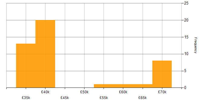 Salary histogram for Infrastructure Team Leader in the North of England