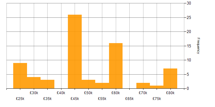 Salary histogram for Innovative Thinking in the North of England