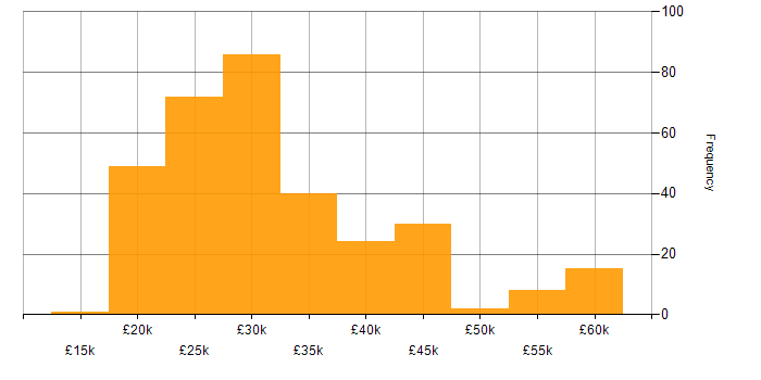Salary histogram for IT Engineer in the North of England