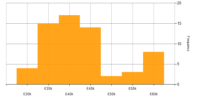 Salary histogram for IT Infrastructure Engineer in the North of England