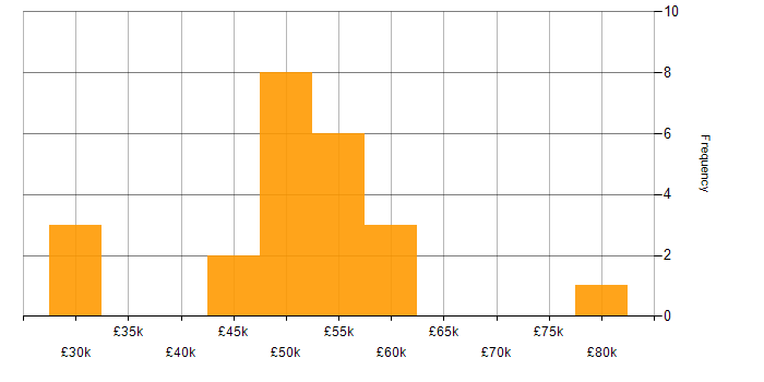 Salary histogram for IT Procurement Manager in the North of England