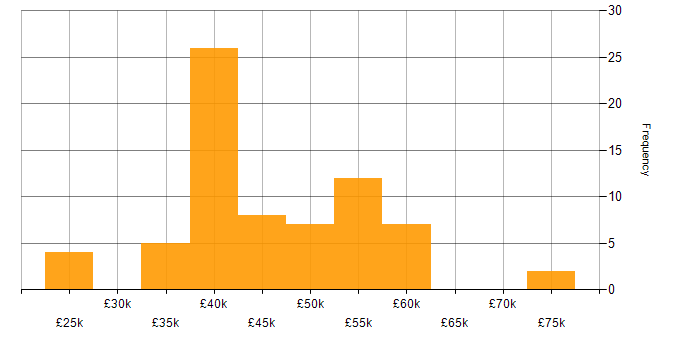 Salary histogram for IT Services Manager in the North of England