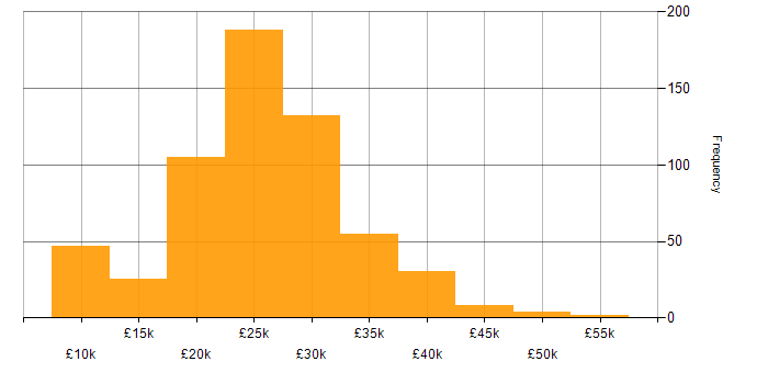 Salary histogram for IT Support in the North of England