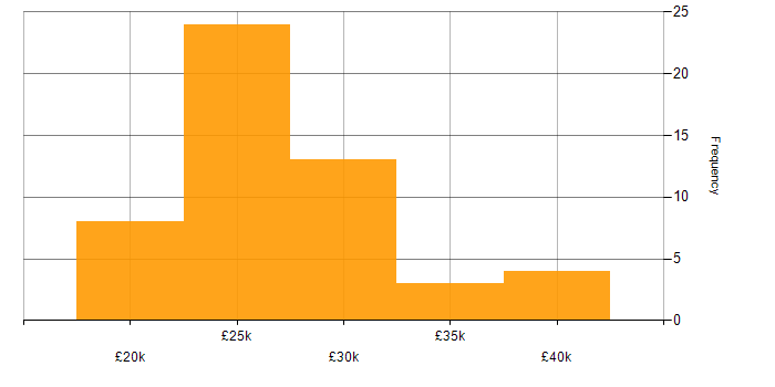 Salary histogram for IT Support Analyst in the North of England