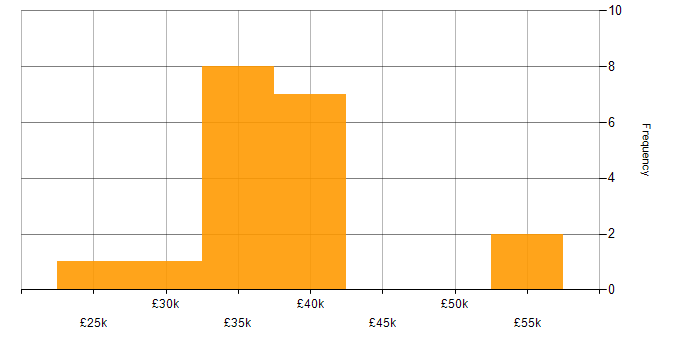 Salary histogram for IT Support Manager in the North of England