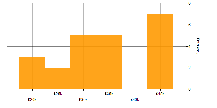 Salary histogram for IT Systems Administrator in the North of England