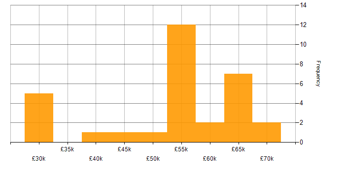 Salary histogram for Jest in the North of England