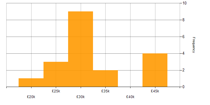 Salary histogram for Junior Software Engineer in the North of England