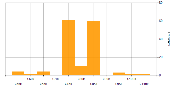 Salary histogram for Lead Architect in the North of England