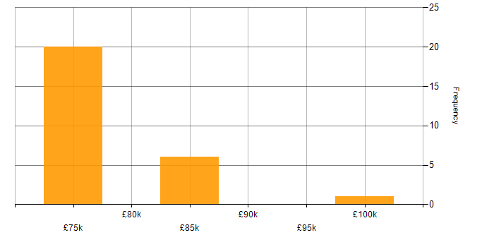 Salary histogram for Lead Security Architect in the North of England
