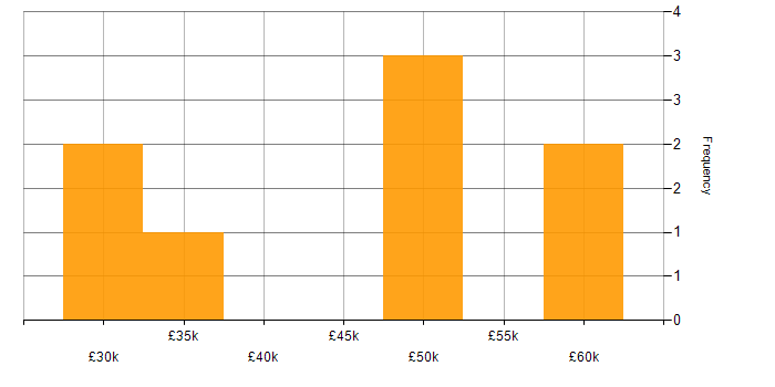 Salary histogram for LEMP Stack in the North of England