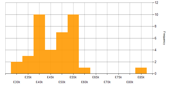 Salary histogram for Linux Engineer in the North of England