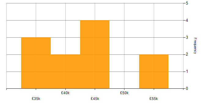 Salary histogram for Linux Systems Engineer in the North of England
