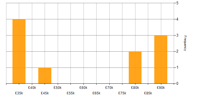 Salary histogram for LogicMonitor in the North of England