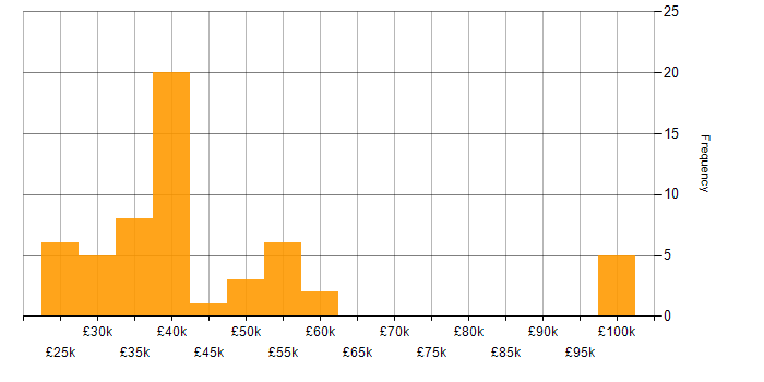 Salary histogram for Looker in the North of England