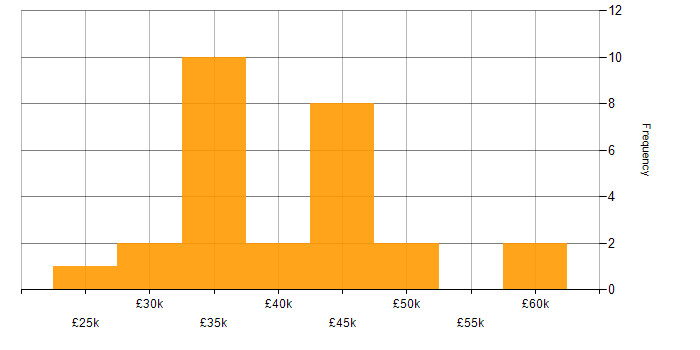 Salary histogram for Manual Testing in the North of England
