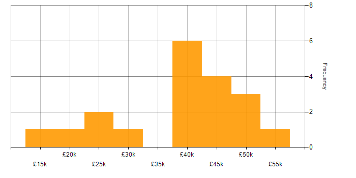 Salary histogram for Marketing Strategy in the North of England