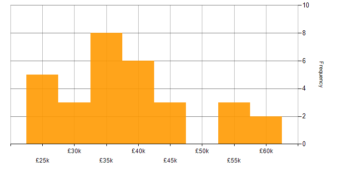 Salary histogram for MCSA in the North of England