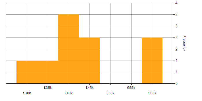 Salary histogram for Mid-Level .NET Developer in the North of England