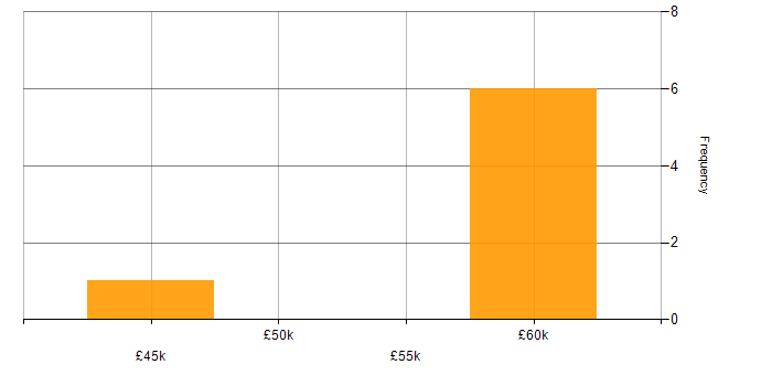 Salary histogram for Mitel in the North of England