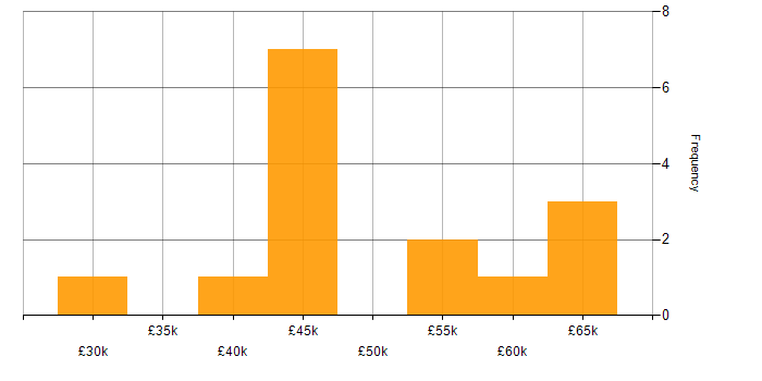 Salary histogram for MITRE ATT&amp;amp;CK in the North of England