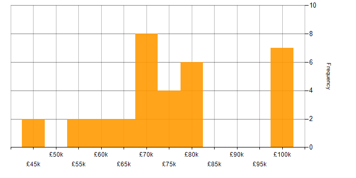 Salary histogram for Mobile Application Development in the North of England