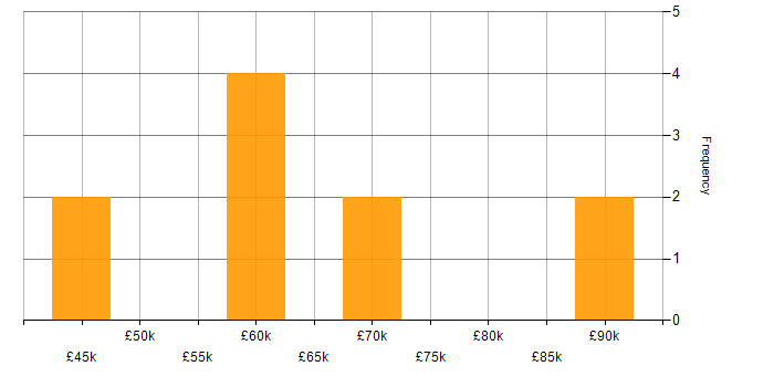 Salary histogram for Natural Language Processing in the North of England