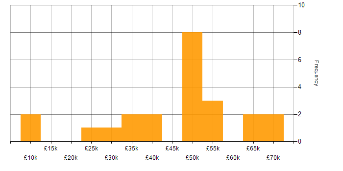 Salary histogram for Network Management in the North of England